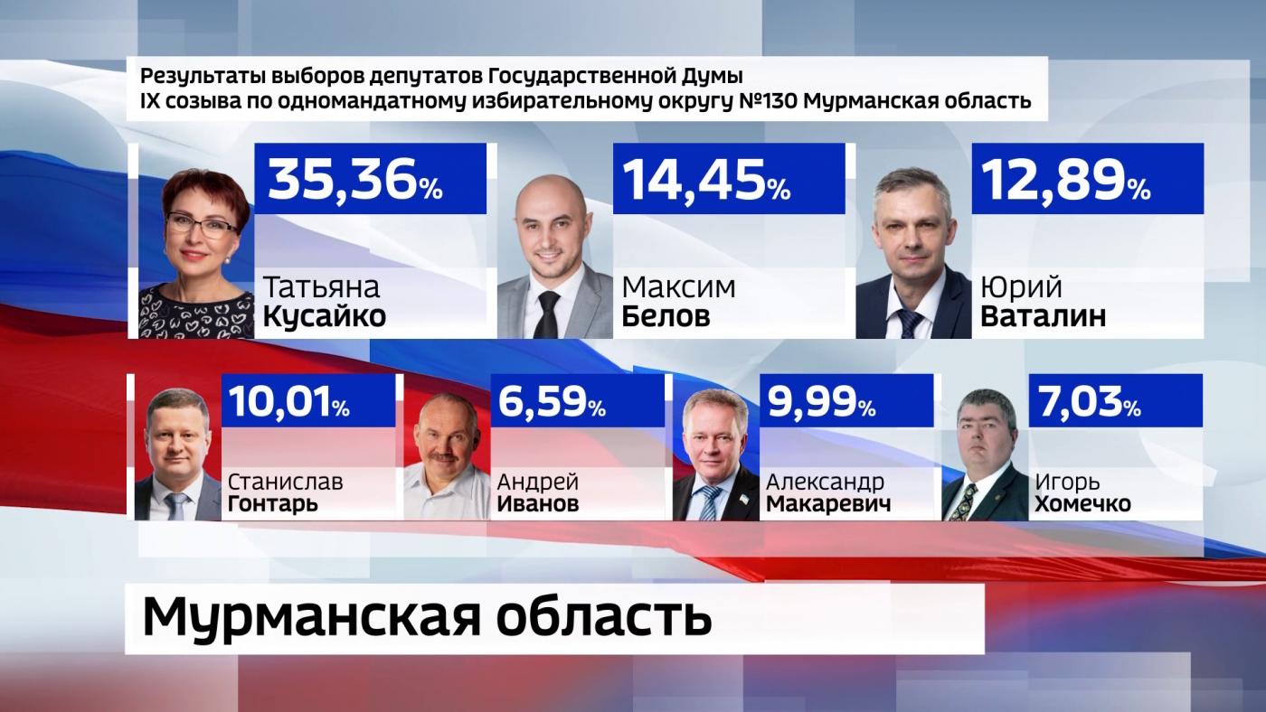 В избиркоме Мурманской области подвели итоги голосования северян на выборах в Госдуму